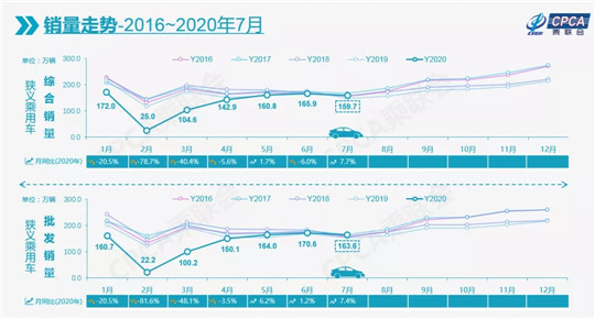 7月车市同比增长7.7% 创近两年来最大增幅