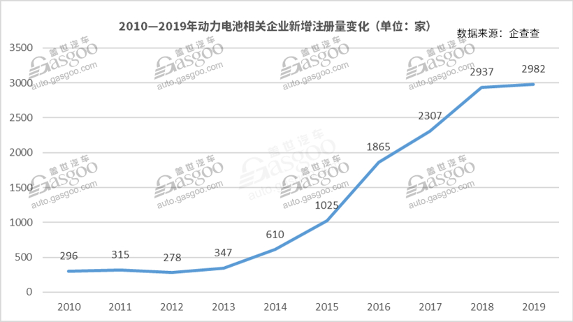我国动力电池相关企业达1.3万家 ，头部企业“垄断”趋势加剧